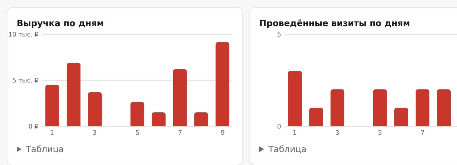 Графики выручки и визитов по дням